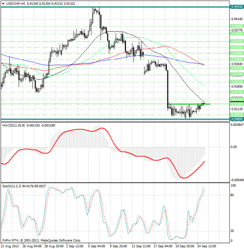 forex-analysis-usdchf-25092013.png