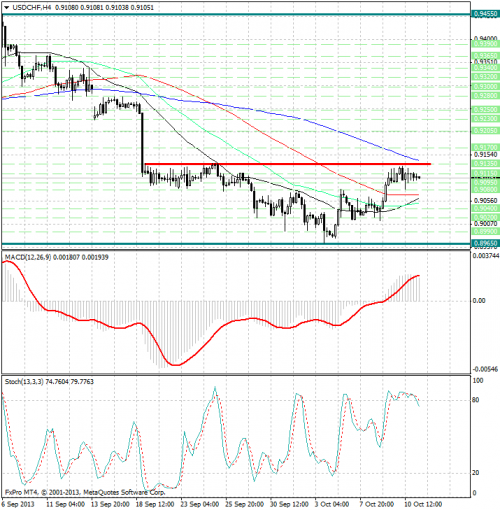 forex-analysis-usdchf-11102013.png