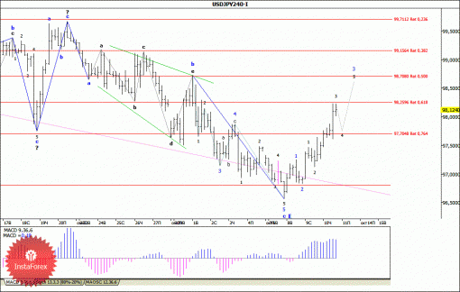 forex-wave-analysis-11102013-4.gif