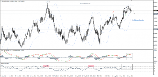 forex-technical-analysis-11102013-1.png