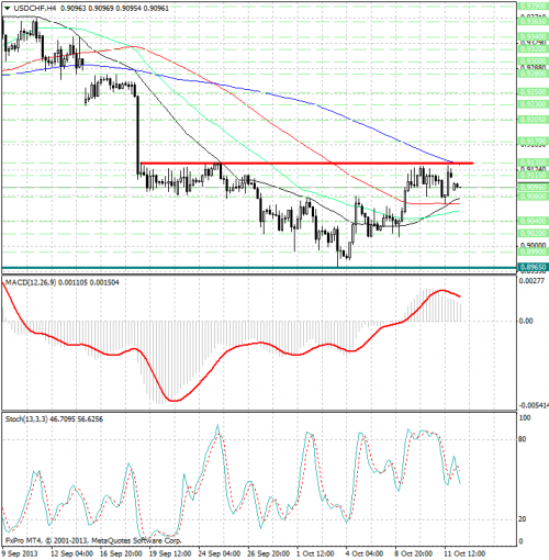 forex-analysis-usdchf-14102013.png