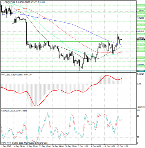 forex-analysis-usdchf-16102013.png