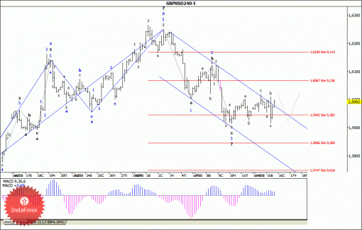 forex-wave-analysis-16102013-2.gif