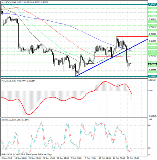 forex-analysis-usdchf-18102013.png