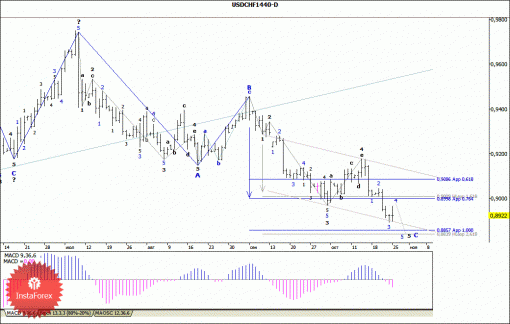forex-wave-analysis-weekly-28102013-3.gif
