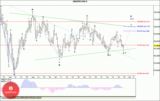 forex-wave-analysis-weekly-28102013-4.gif