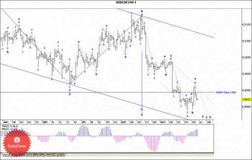 forex-wave-analysis-28102013-3.gif