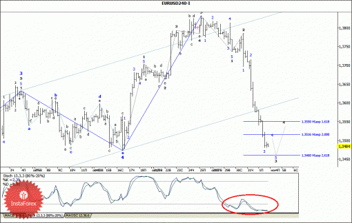forex-wave-analysis-04-11-2013-1.gif