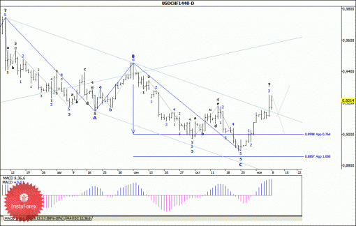 forex-wave-analysis-weekly-11112013-3.gif