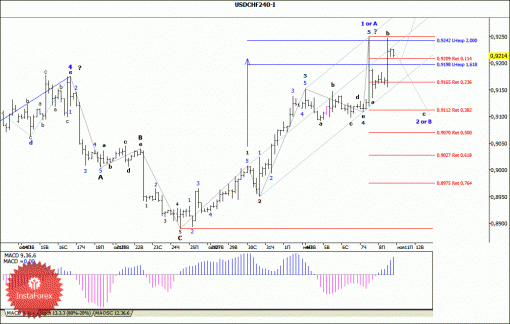 forex-wave-analysis-11112013-3.gif