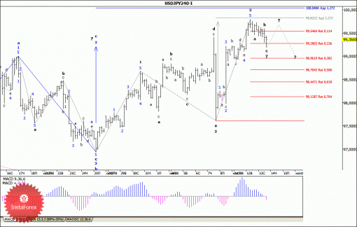 forex-wave-analysis-14112013-4.gif