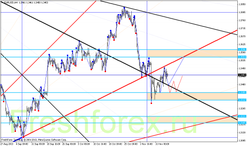forex-gann-15112013-1.png