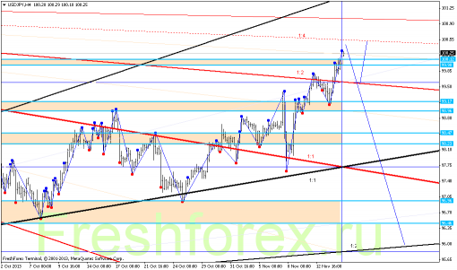 forex-gann-15112013-3.png