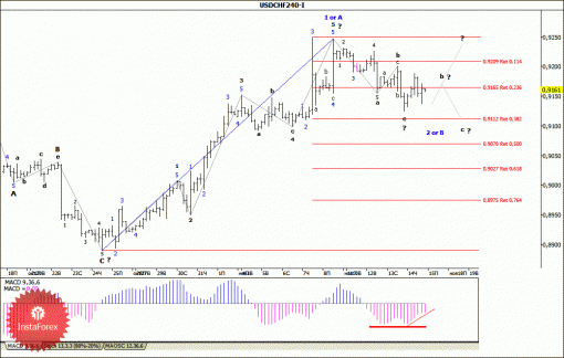 forex-wave-analysis-15112013-3.gif