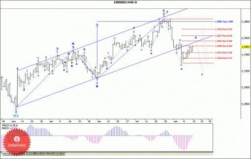 forex-wave-analysis-weekly-18112013-1.gif