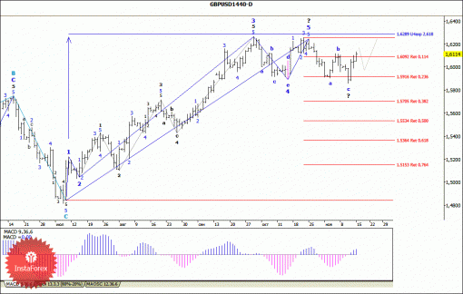 forex-wave-analysis-weekly-18112013-2.gif