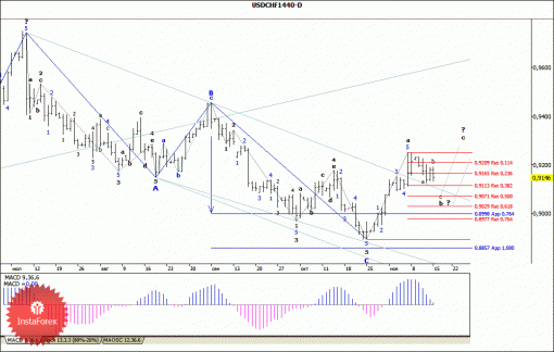 forex-wave-analysis-weekly-18112013-3.gif