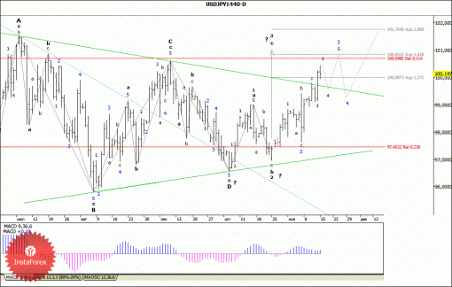 forex-wave-analysis-weekly-18112013-4.gif