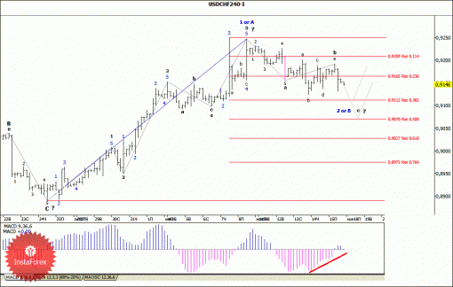 forex-wave-analysis-18112013-3.gif
