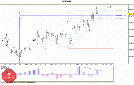 forex-wave-analysis-18112013-4.gif