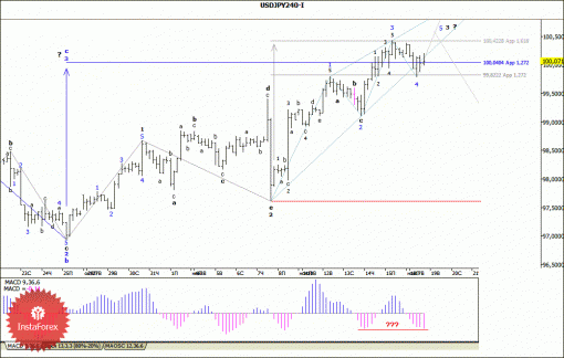 forex-wave-analysis-19112013-4.gif