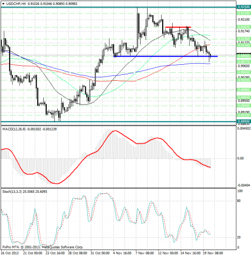 forex-analysis-usdchf-20112013.png