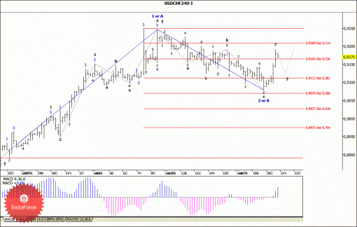 forex-wave-analysis-21112013-3.gif