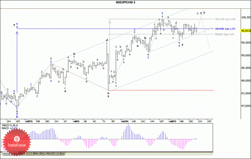 forex-wave-analysis-21112013-4.gif