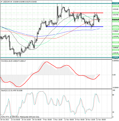 forex-analysis-usdchf-22112013.png