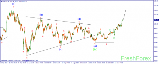 forex-wave-22112013-3.png