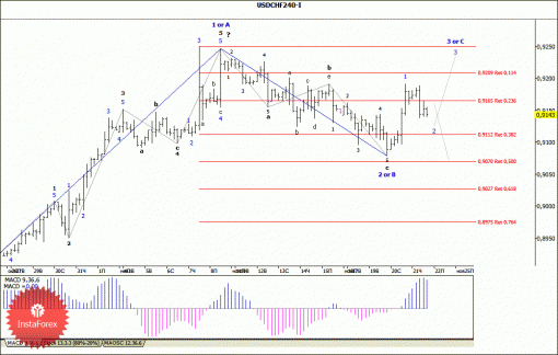 forex-wave-analysis-22112013-3.gif