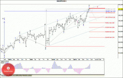 forex-wave-analysis-22112013-4.gif