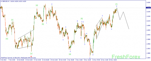 forex-wave-25112013-2.png