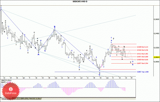 forex-wave-analysis-weekly-25112013-3.gif