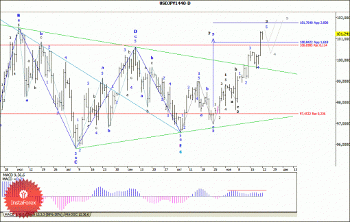 forex-wave-analysis-weekly-25112013-4.gif
