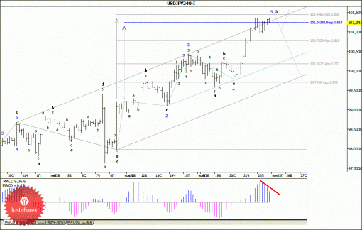 forex-wave-analysis-25112013-4.gif