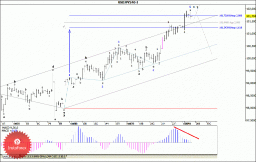 forex-wave-analysis-26112013-4.gif