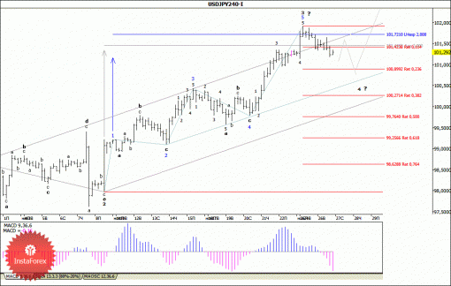 forex-wave-analysis-27112013-4.gif
