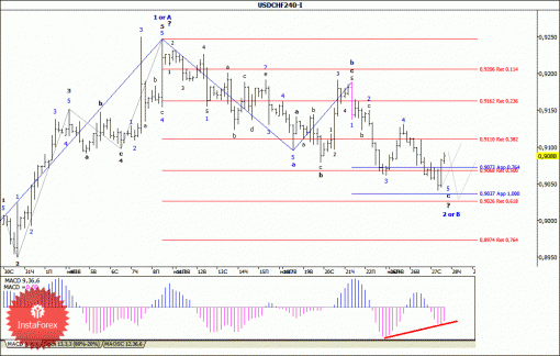 forex-wave-analysis-28112013-3.gif