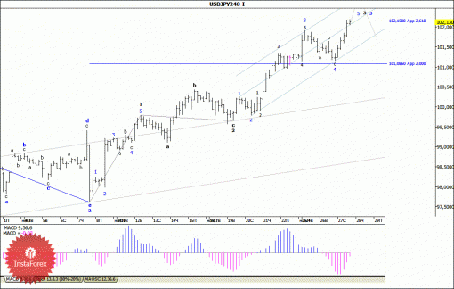 forex-wave-analysis-28112013-4.gif