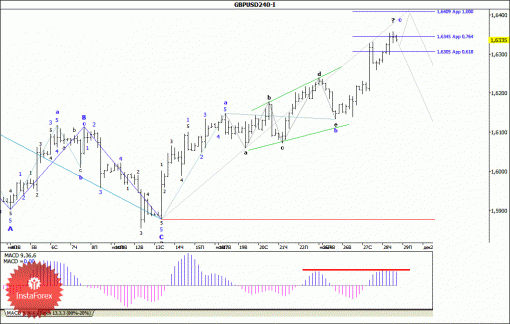 forex-wave-analysis-29112013-2.gif