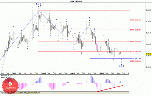 forex-wave-analysis-29112013-3.gif