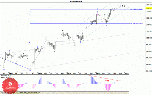 forex-wave-analysis-29112013-4.gif
