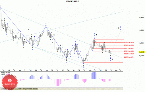 forex-wave-analysis-weekly-02122013-3.gif