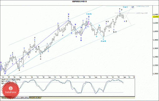 forex-wave-analysis-weekly-09122013-2.gif