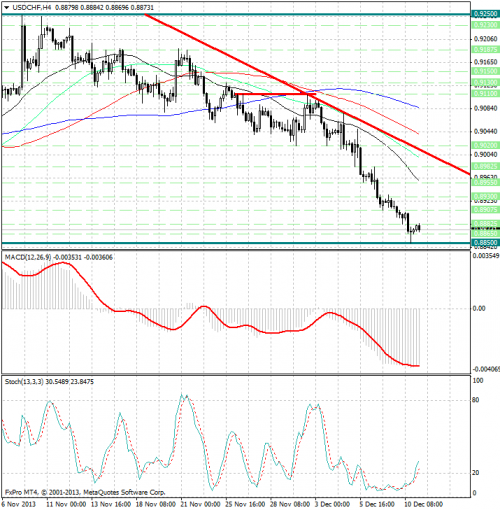 forex-analysis-usdchf-11122013.png