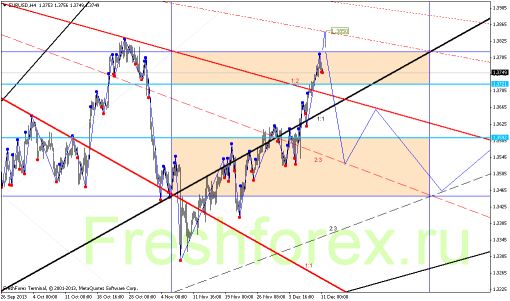forex-gann-11122013-1.png