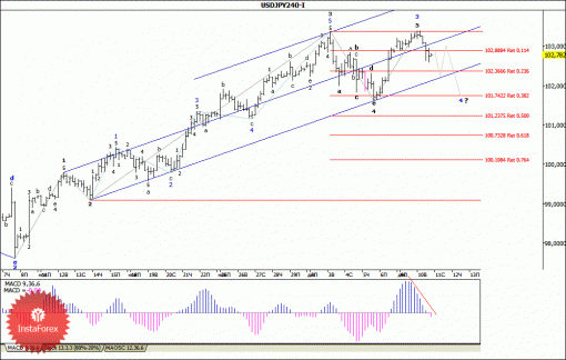 forex-wave-analysis-11122013-4.gif