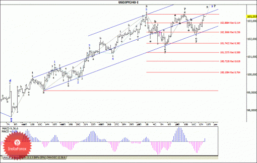 forex-wave-analysis-13122013-4.gif