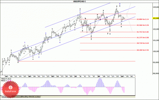 forex-wave-analysis-17122013-4.gif